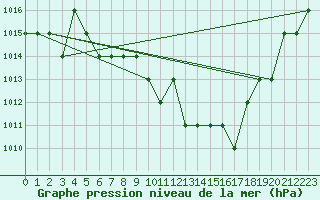 Courbe de la pression atmosphrique pour Blus (40)
