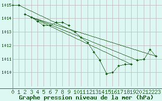 Courbe de la pression atmosphrique pour Fameck (57)