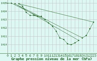 Courbe de la pression atmosphrique pour Le Luc - Cannet des Maures (83)