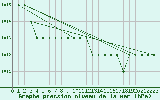 Courbe de la pression atmosphrique pour Biache-Saint-Vaast (62)