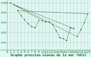 Courbe de la pression atmosphrique pour Jan (Esp)