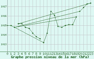 Courbe de la pression atmosphrique pour Curtea De Arges