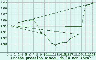 Courbe de la pression atmosphrique pour Comprovasco