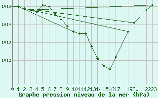 Courbe de la pression atmosphrique pour Rimnicu Vilcea