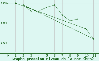 Courbe de la pression atmosphrique pour Fahy (Sw)