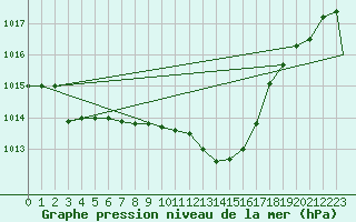 Courbe de la pression atmosphrique pour Capo Bellavista