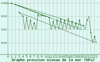 Courbe de la pression atmosphrique pour Hammerfest