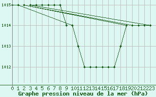 Courbe de la pression atmosphrique pour Mostar