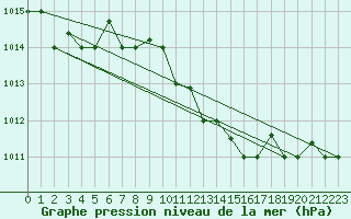 Courbe de la pression atmosphrique pour Amendola