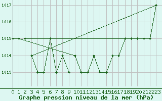 Courbe de la pression atmosphrique pour Saint-Martin-du-Bec (76)