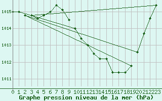 Courbe de la pression atmosphrique pour Roanne (42)