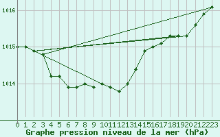 Courbe de la pression atmosphrique pour Verneuil (78)