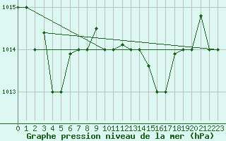 Courbe de la pression atmosphrique pour Decimomannu