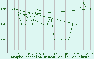 Courbe de la pression atmosphrique pour Annaba