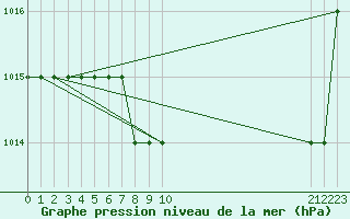 Courbe de la pression atmosphrique pour Blus (40)