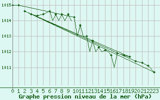 Courbe de la pression atmosphrique pour Odense / Beldringe