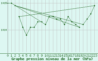 Courbe de la pression atmosphrique pour Lannion (22)