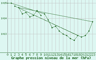 Courbe de la pression atmosphrique pour Saint-Igneuc (22)