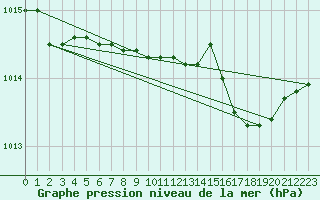 Courbe de la pression atmosphrique pour Capo Caccia