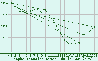 Courbe de la pression atmosphrique pour Grenoble/agglo Le Versoud (38)