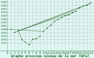 Courbe de la pression atmosphrique pour Lanvoc (29)