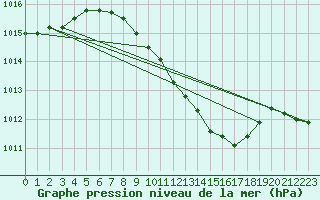 Courbe de la pression atmosphrique pour Seibersdorf