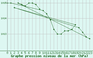 Courbe de la pression atmosphrique pour Terespol