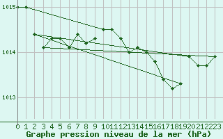 Courbe de la pression atmosphrique pour Cap Pertusato (2A)