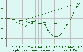 Courbe de la pression atmosphrique pour Vias (34)