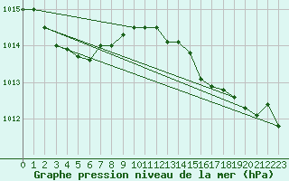 Courbe de la pression atmosphrique pour Six-Fours (83)