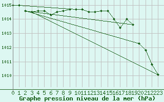 Courbe de la pression atmosphrique pour Stanca Stefanesti