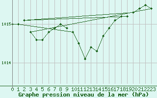 Courbe de la pression atmosphrique pour Jokioinen