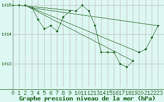 Courbe de la pression atmosphrique pour Le Vigan (30)