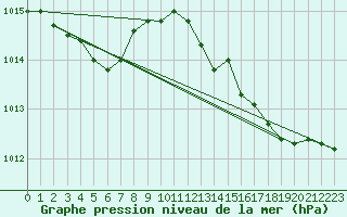 Courbe de la pression atmosphrique pour Leucate (11)