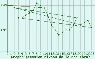 Courbe de la pression atmosphrique pour Resko