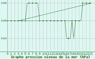Courbe de la pression atmosphrique pour Olbia / Costa Smeralda