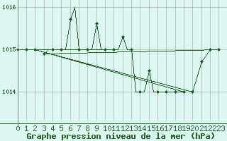 Courbe de la pression atmosphrique pour Aktion Airport