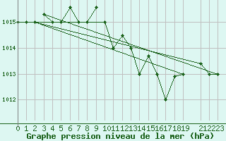 Courbe de la pression atmosphrique pour Pescara