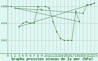 Courbe de la pression atmosphrique pour Capo Caccia