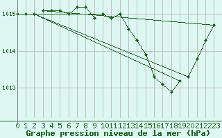 Courbe de la pression atmosphrique pour Gunnarn