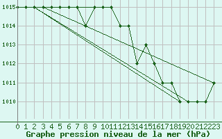 Courbe de la pression atmosphrique pour Blus (40)