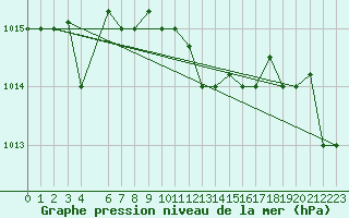 Courbe de la pression atmosphrique pour Pescara