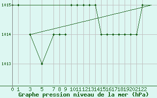 Courbe de la pression atmosphrique pour Tripoli Mitiga