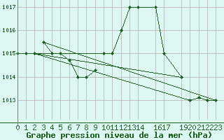 Courbe de la pression atmosphrique pour Rio Branco