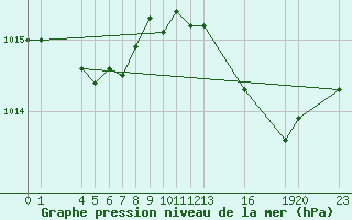 Courbe de la pression atmosphrique pour Saint-Haon (43)