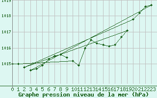 Courbe de la pression atmosphrique pour Meppen