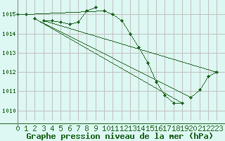 Courbe de la pression atmosphrique pour Als (30)