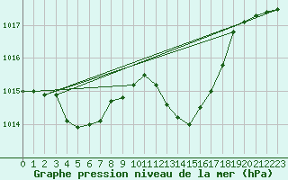 Courbe de la pression atmosphrique pour Saint-Martin-de-Londres (34)