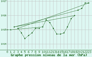 Courbe de la pression atmosphrique pour Le Talut - Belle-Ile (56)