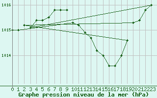 Courbe de la pression atmosphrique pour Siofok